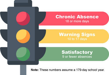 Street light with statements at each light colour. Red chronic. Yellow warninig. Gree satisfactory.